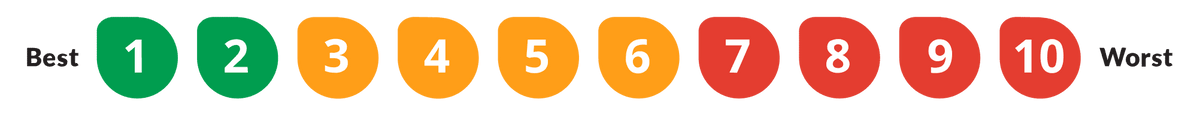 EWG scale metric graphic for Nectar Pack ingredient standard